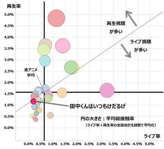 田中くんはいつもけだるげ 視聴データ集計 レグザで見られているテレビ番組の紹介 レグザクラウドサービス Timeon