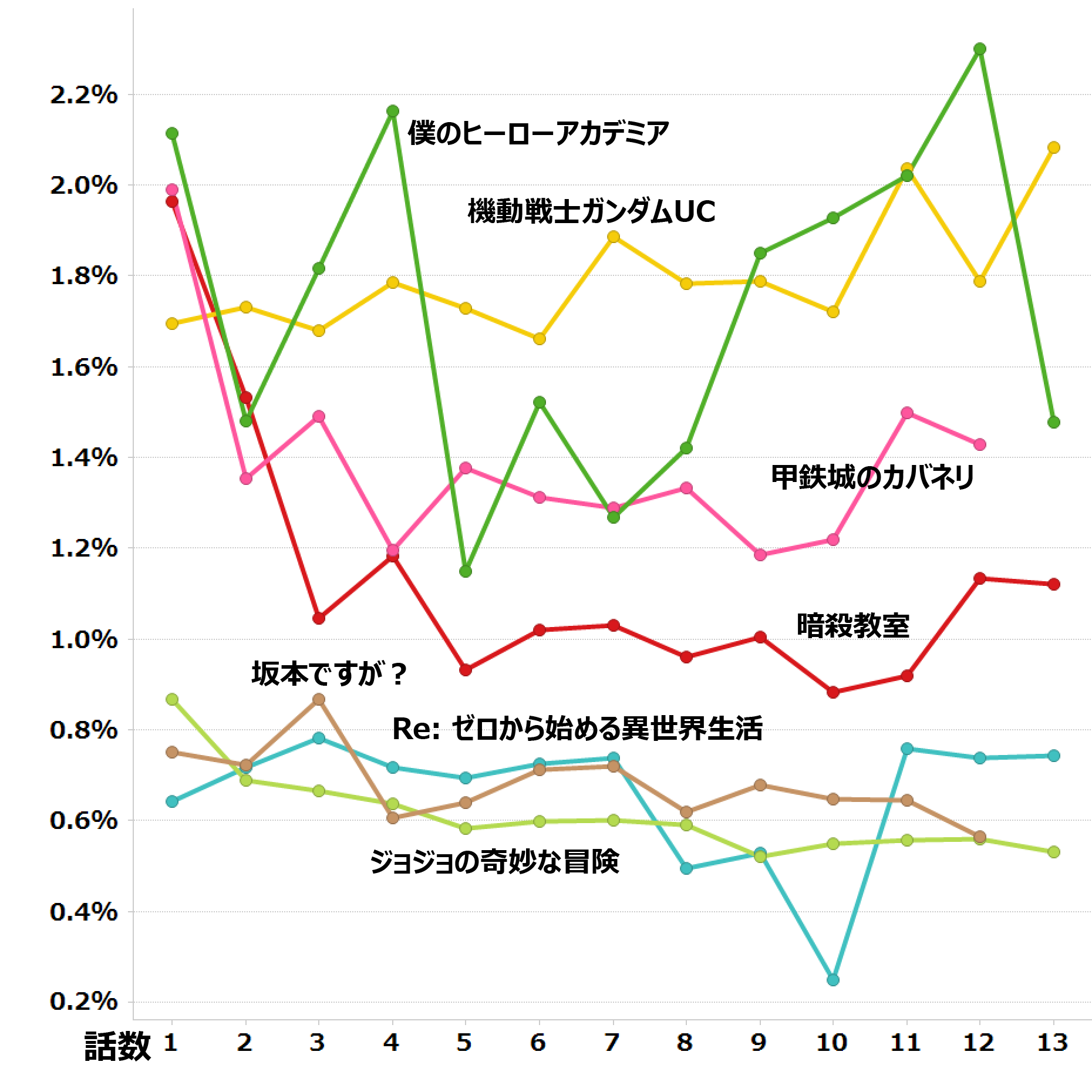 SPY x FAMILY Anime Opens with 3.1% Rating