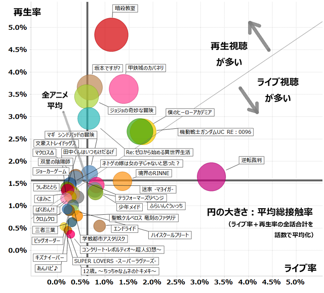 グラフ転載ok 16年春アニメ 視聴データ集計結果発表 Timeon ブログ レグザクラウドサービス Timeon