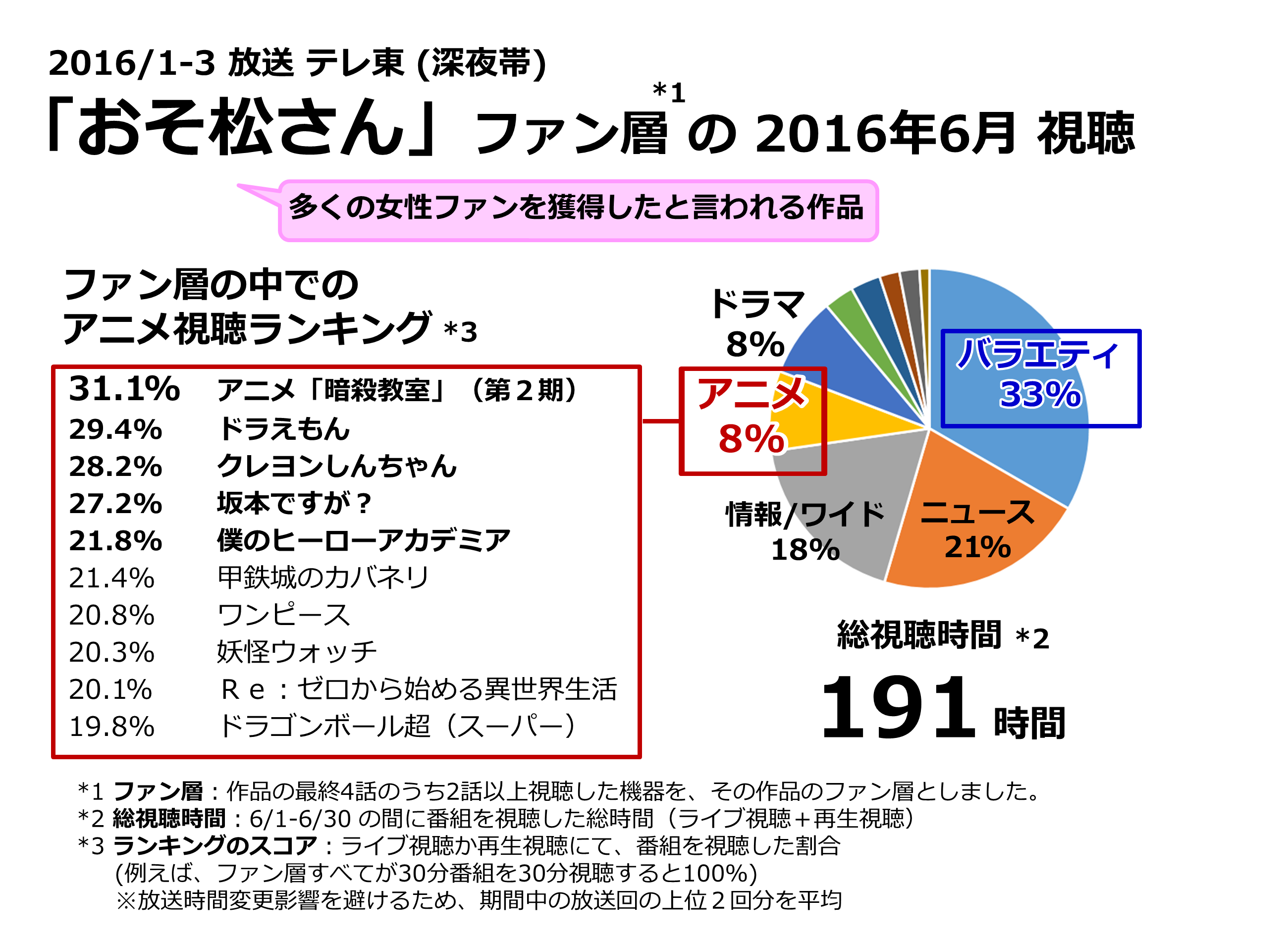 以前放送されたアニメのファンは 16年春アニメをどう見たか レグザで見られているテレビ番組の紹介 レグザクラウドサービス Timeon