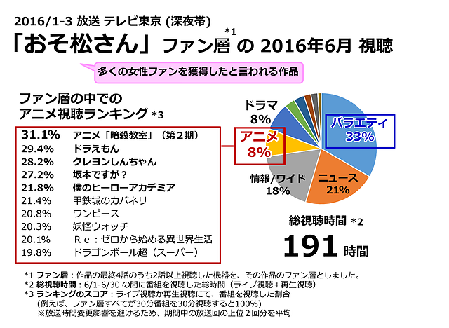 以前放送されたアニメのファンは 16年春アニメをどう見たか レグザで見られているテレビ番組の紹介 レグザクラウドサービス Timeon