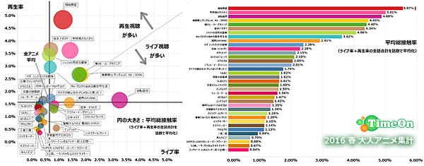 16年 春 大人アニメ集計 By Timeon Analytics レグザで見られているテレビ番組の紹介 レグザクラウドサービス Timeon