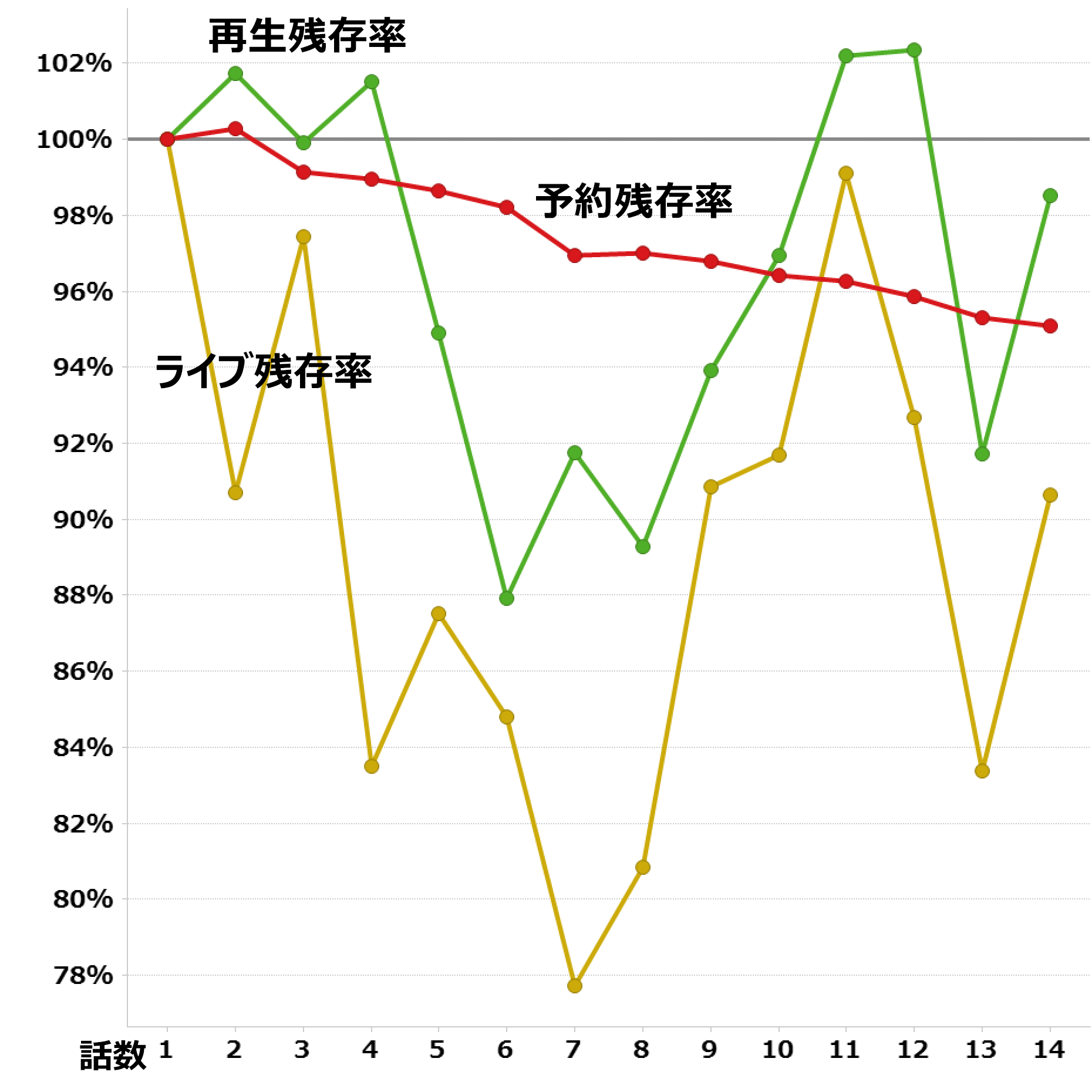 ジョジョの奇妙な冒険 ダイヤモンドは砕けない 視聴データ集計 レグザで見られているテレビ番組の紹介 レグザクラウドサービス Timeon