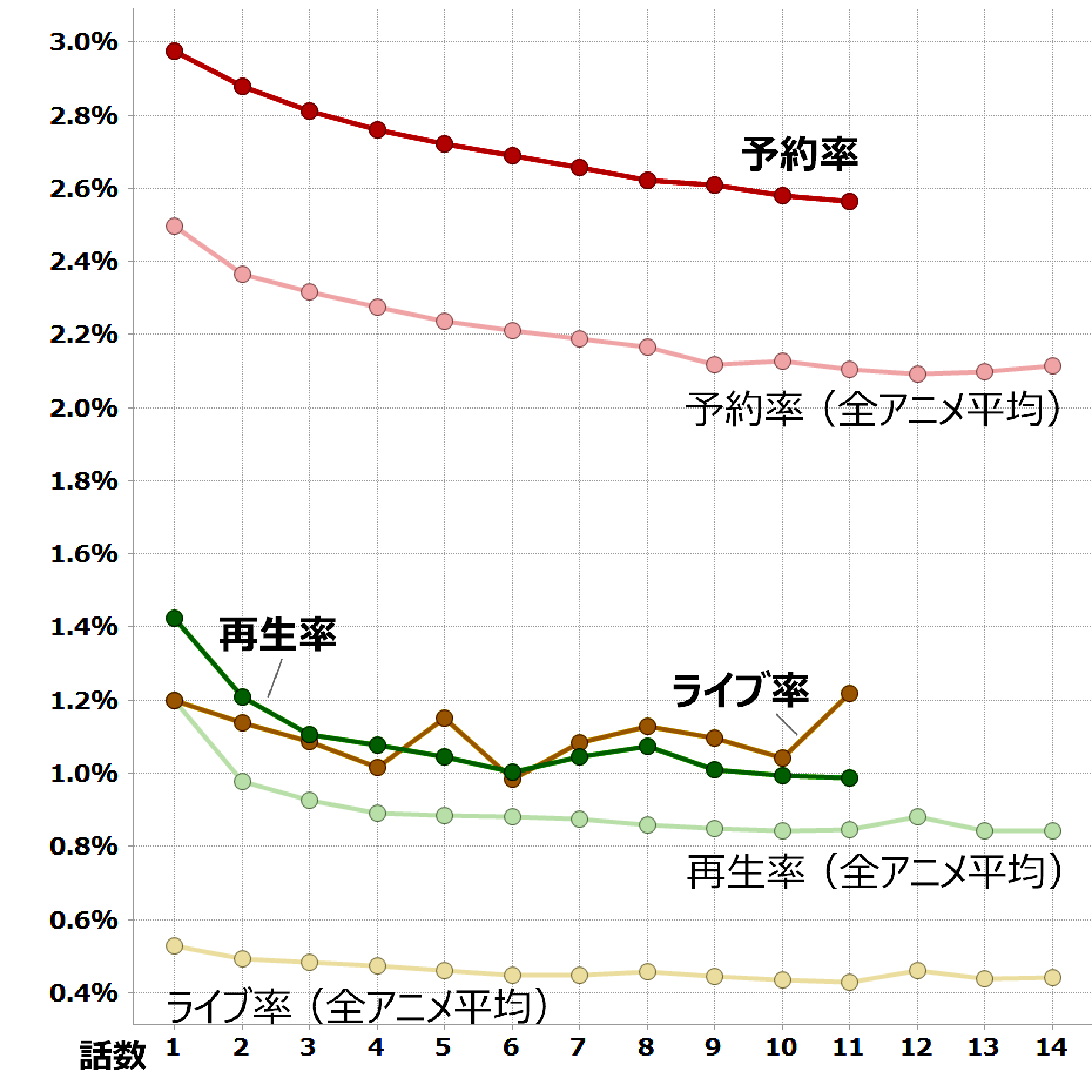 冴えない彼女の育てかた 第２期 視聴データ集計 レグザで見られているテレビ番組の紹介 レグザクラウドサービス Timeon