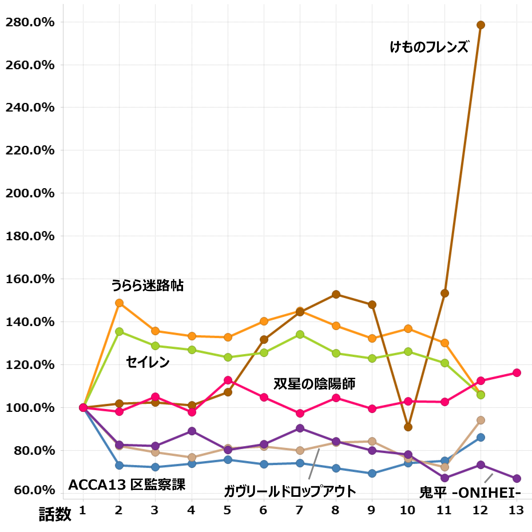 17年 冬 大人アニメ集計 By Timeon Analytics レグザで見られているテレビ番組の紹介 レグザクラウドサービス Timeon 17年 冬 大人アニメ集計 By Timeon Analytics レグザで見られているテレビ番組の紹介 レグザクラウドサービス Timeon