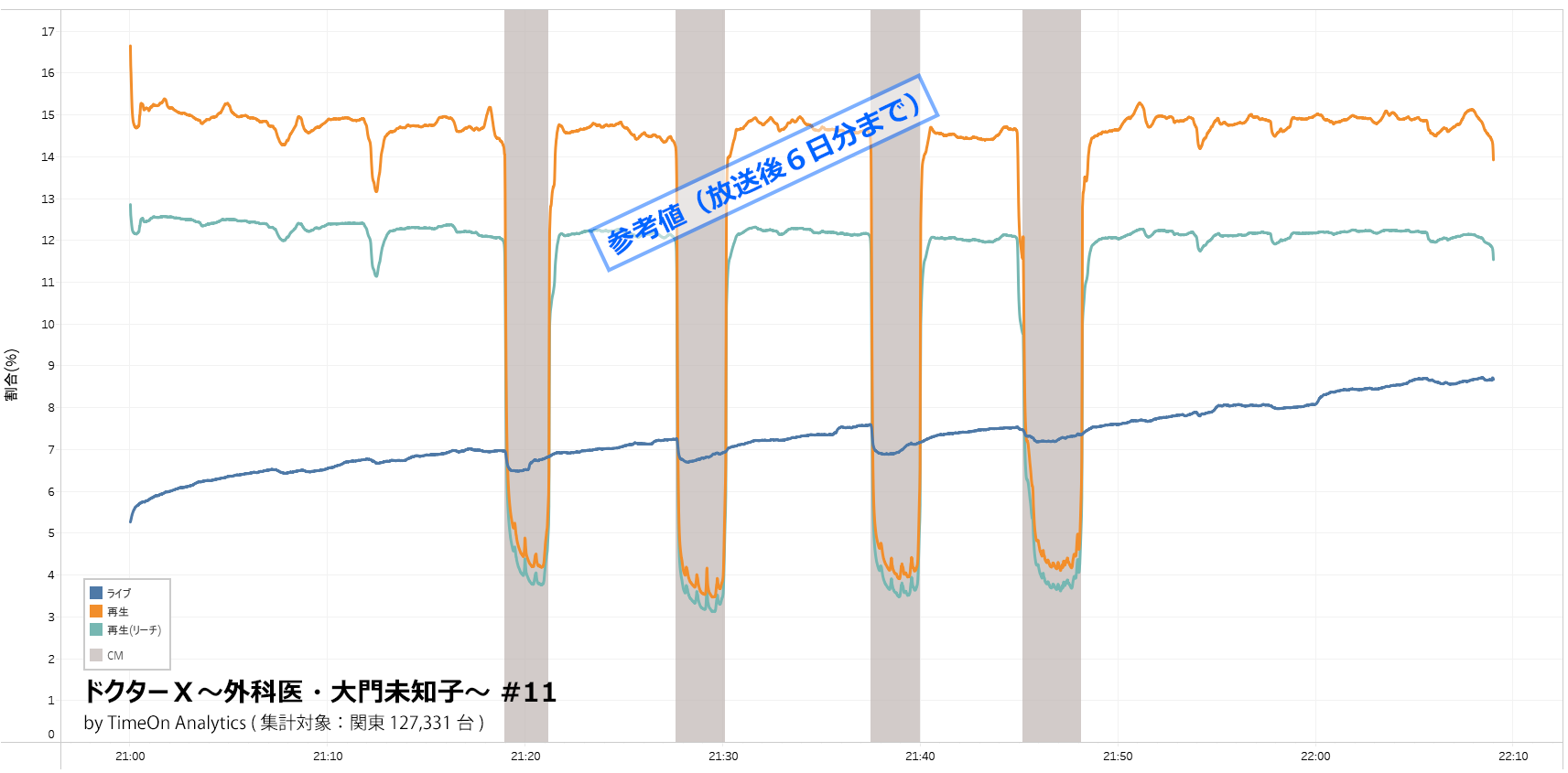 16秋ドラマ集計 逃げるは恥だが役に立つ と ドクターx レグザで見られているテレビ番組の紹介 レグザクラウドサービス Timeon 16秋ドラマ集計 逃げるは恥だが役に立つ と ドクターx レグザで見られているテレビ番組の紹介 レグザクラウドサービス Timeon
